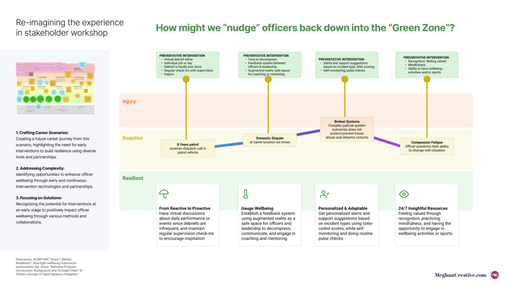 A diagram titled "How might we 'nudge' officers back down into the 'Green Zone'?" outlining strategies for stakeholder wellbeing across different stress levels.