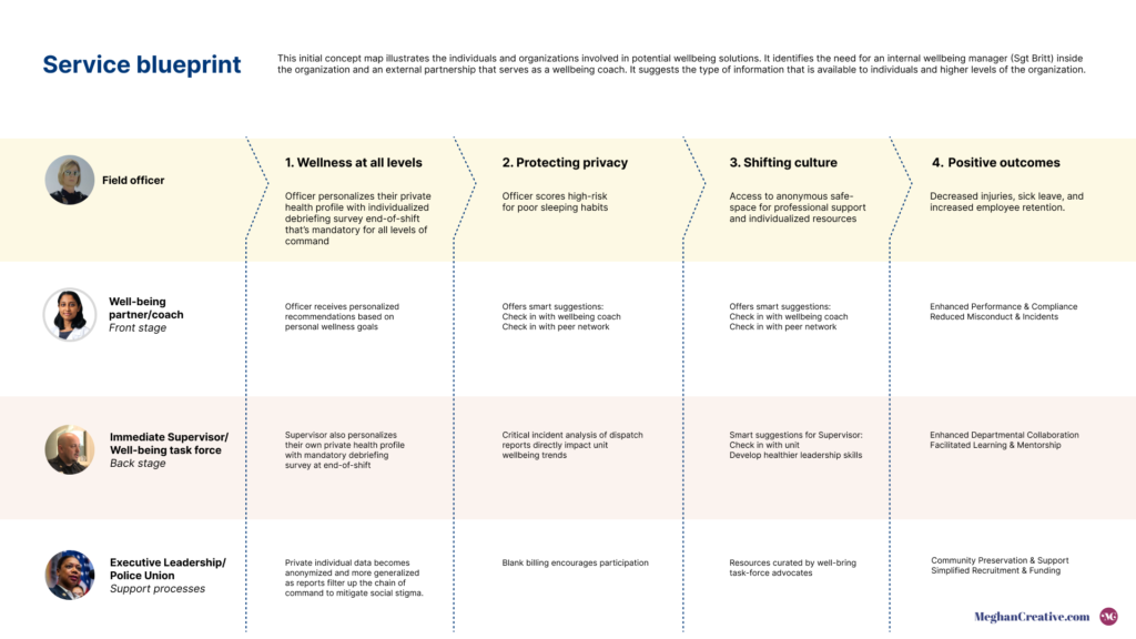 A diagram titled "Service blueprint" that maps out an organizational wellbeing program across four key phases and four different staff levels.