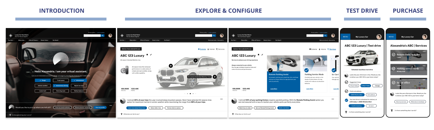 A diagram illustrating a digital customer journey for purchasing a vehicle, divided into four main chronological stages: Introduction, Explore & Configure, Test Drive, and Purchase.