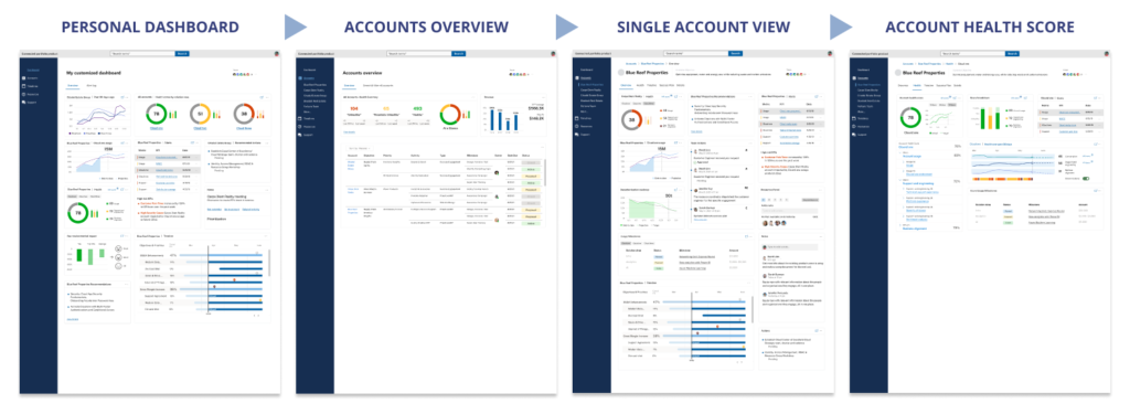 The image displays a sequential, four-step user interface (UI) workflow diagram showing different dashboard views of a software application.