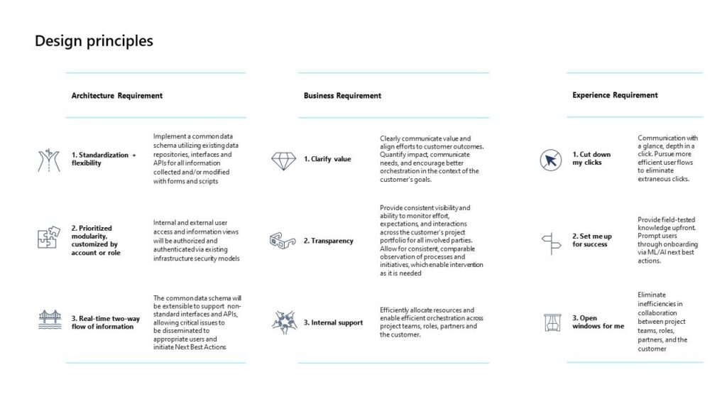 A diagram showing "Design principles" split into three main categories of requirements: Architecture, Business, and Experience.