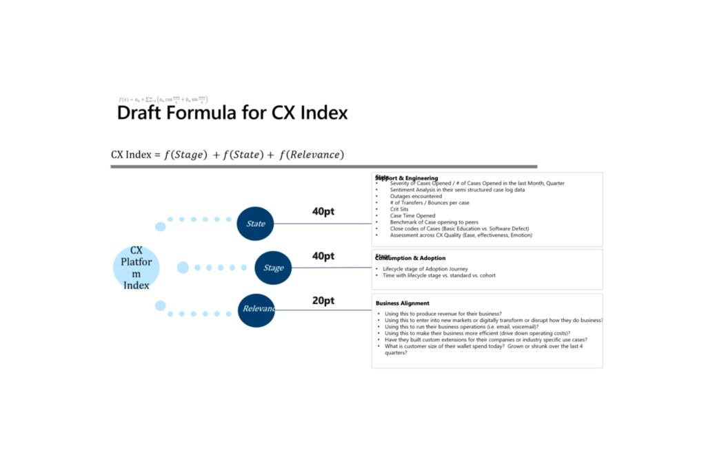 A presentation slide titled Draft Formula for CX Index outlining a framework for calculating a customer experience metric.