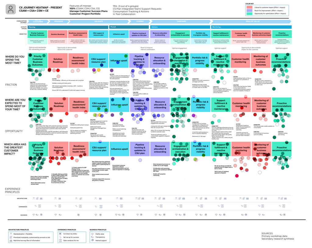 An infographic titled "CX Journey Heatmap - Present" showing data about how a company manages customer success plans.