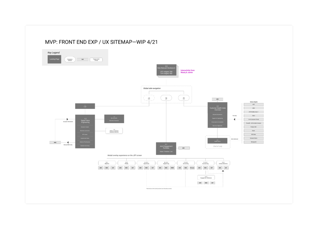 A user experience sitemap diagram showing a digital product's architecture titled "MVP: FRONT END EXP / UX SITEMAP—WIP 4/21."