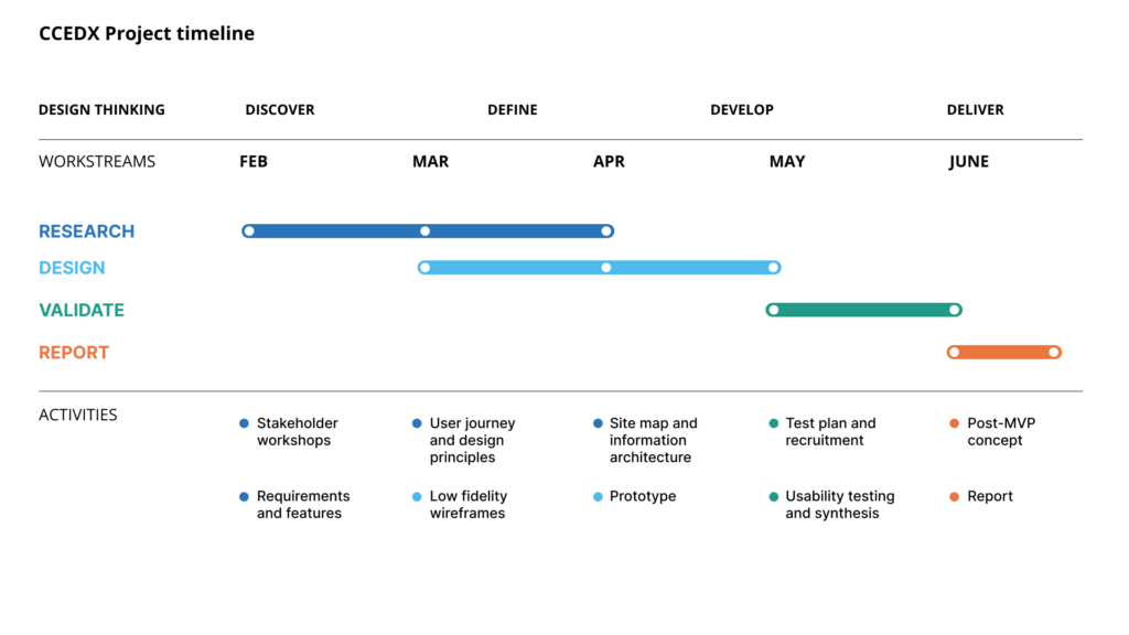 A horizontal project timeline chart titled "CCEDX Project timeline" shows work split into five design thinking phases across five months, from February to June.