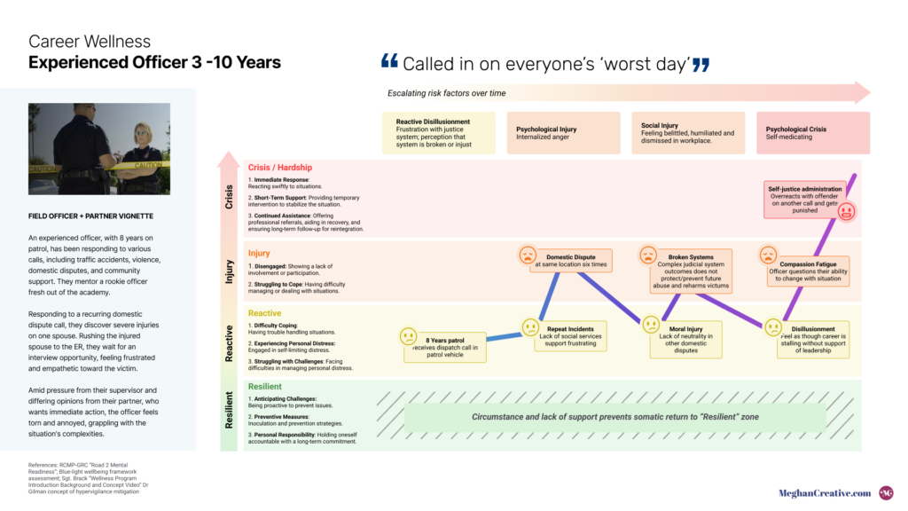 An infographic titled "Career Wellness: Experienced Officer 3-10 Years" maps out the emotional and professional timeline of mid-career police officers, featuring the quote, "Called in on everyone's worst day." [9SuVPW.png]