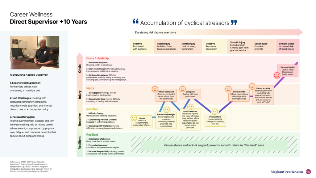 This image is an infographic charting the cumulative psychological and organizational stress experienced by a direct supervisor over a 10-year career.