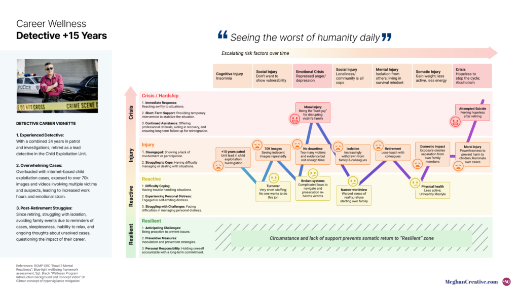 This image presents an infographic titled "Career Wellness: Detective +15 Years." It maps out the long-term emotional and mental journey of a seasoned detective, using the quote "Seeing the worst of humanity daily" as its central theme.