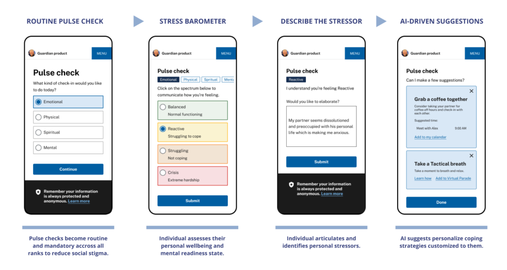 An infographic detailing a four-step digital workflow for a mental wellness application called "Pulse check," branded as a "Guardian product." The process moves from left to right through four illustrated smartphone screens with brief descriptions below each.