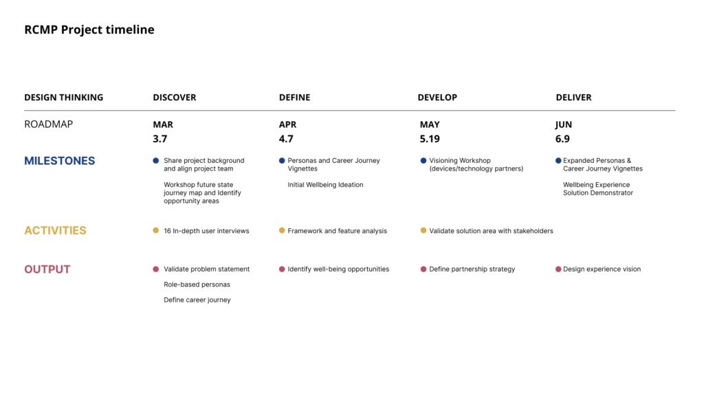An RCMP Project timeline chart structured around four phases of the design thinking process: Discover, Define, Develop, and Deliver.