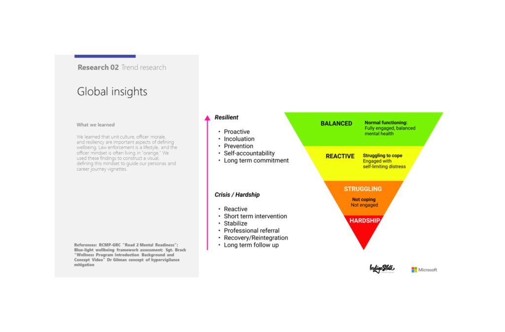 An presentation slide titled "Global Insights" that shows a mental health continuum using a large, upside-down triangle divided into four colored sections.