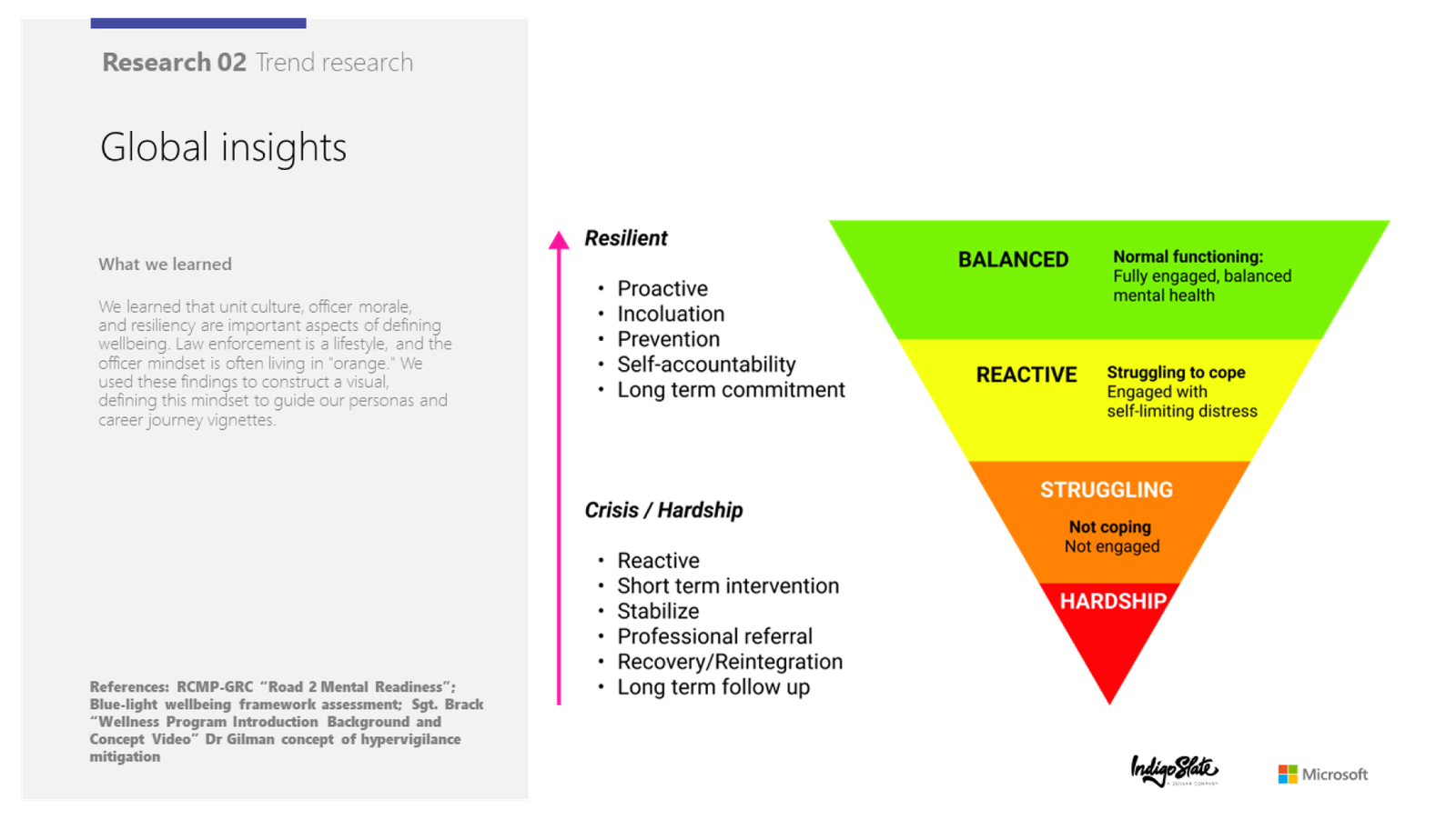An presentation slide titled "Global Insights" that shows a mental health continuum using a large, upside-down triangle divided into four colored sections.