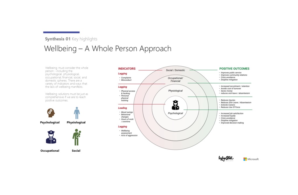 An infographic slide titled "Wellbeing – A Whole Person Approach." The diagram features four concentric circles at the center representing different layers of wellbeing. The innermost circle is labeled "Psychological" and shows an icon of a person in a uniform. Moving outward, the next circles are labeled "Physiological," "Occupational," and the outermost ring is "Social / Domestic."