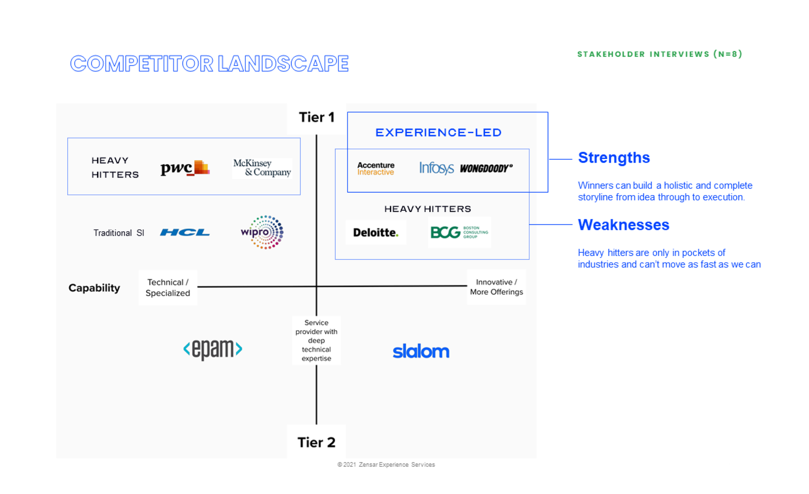 An organizational chart titled "Competitor Landscape" maps various consulting firms and system integrators across two dimensions: Capability (from Technical/Specialized to Innovative/More Offerings) and Tier (Tier 1 vs. Tier 2) based on eight stakeholder interviews.
